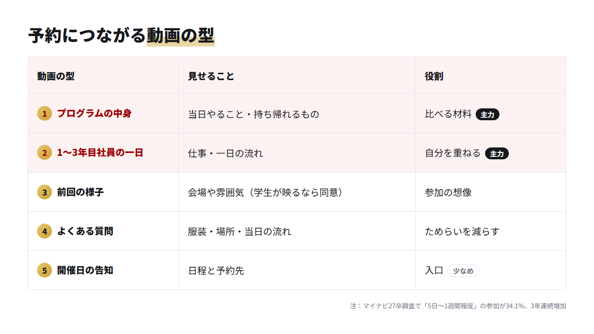 インターン募集で使う5つの動画の型と見せること・役割をまとめた表