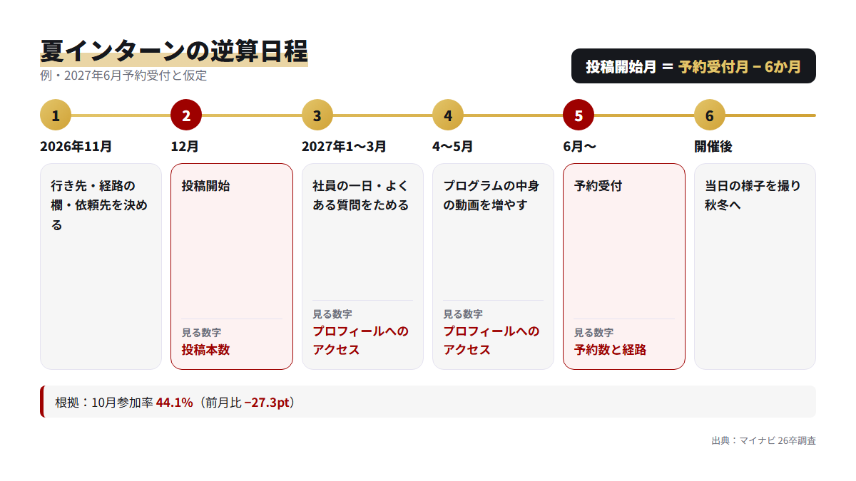 2027年夏インターンの予約受付6月開始を前提に、半年前から逆算した日程の例