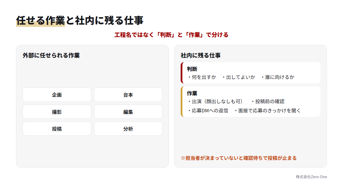 TikTok運用で外部に任せられる作業と、社内に残る判断・作業を左右に分けて示した図