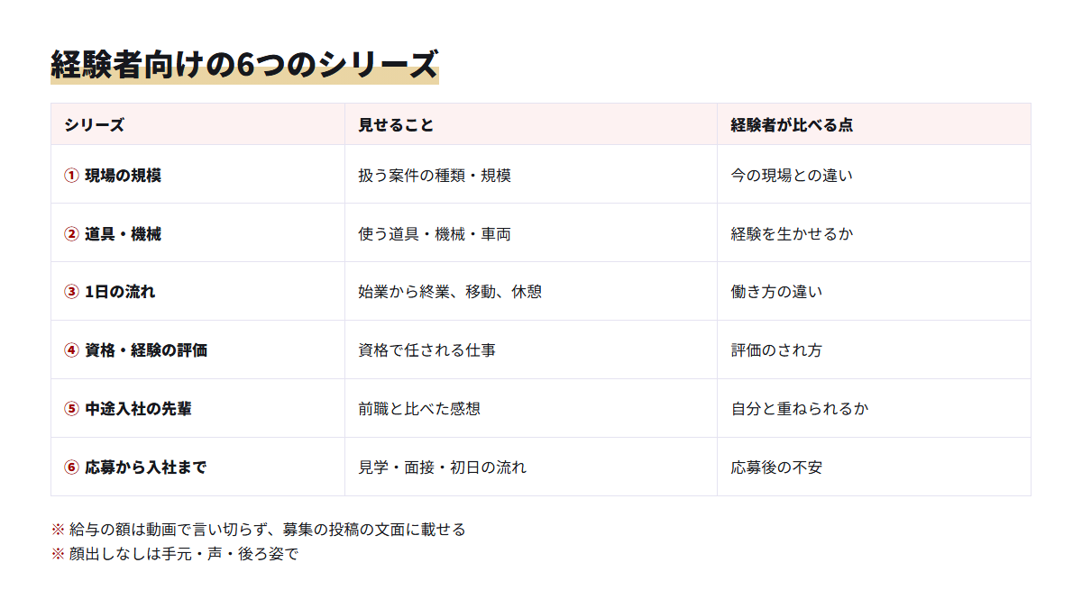 経験者向けの6つの動画シリーズと、見せることと経験者が比べる点をまとめた表