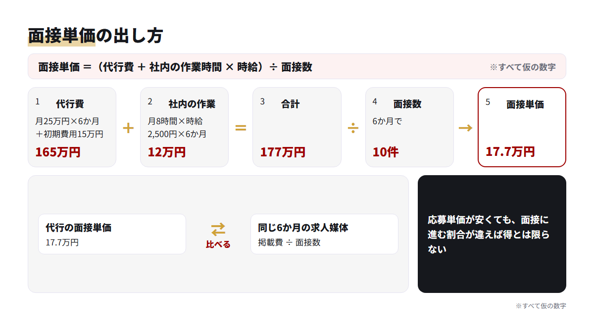 代行費と社内の作業時間を足して面接数で割る面接単価の計算の流れと、求人媒体との比べ方を示した図