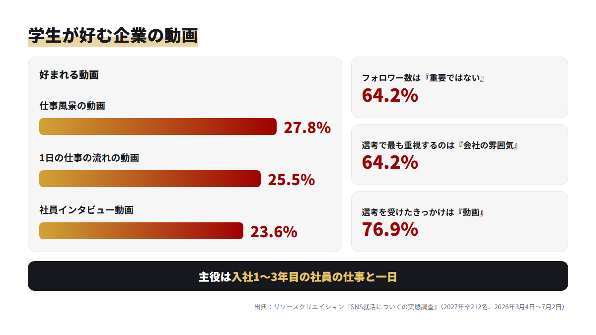 2027年卒の就活生212名が好むと答えた企業の動画の種類と、フォロワー数・会社の雰囲気に関する回答の割合を示した棒グラフ