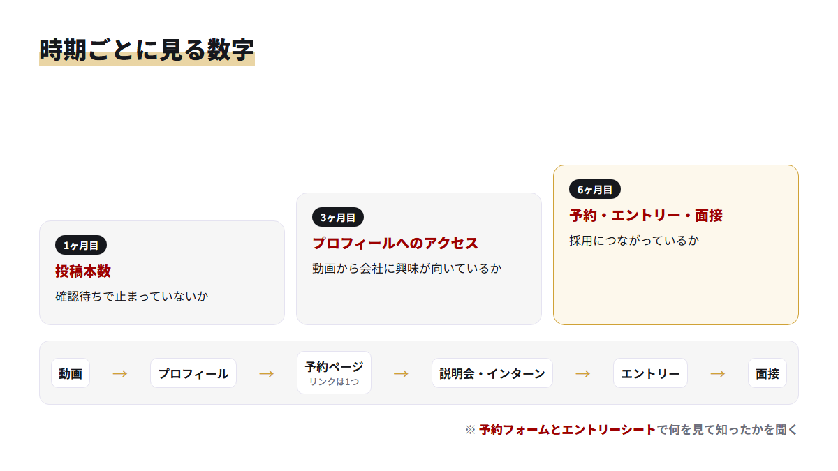 1ヶ月目は投稿本数、3ヶ月目はプロフィールへのアクセス、6ヶ月目は予約・エントリー・面接を見る3段階の図
