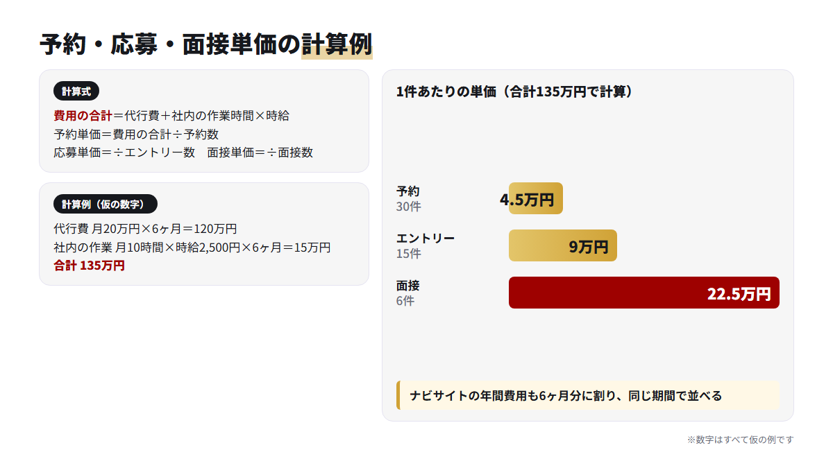 仮の数字で費用の合計135万円から予約単価・応募単価・面接単価を計算した例の図
