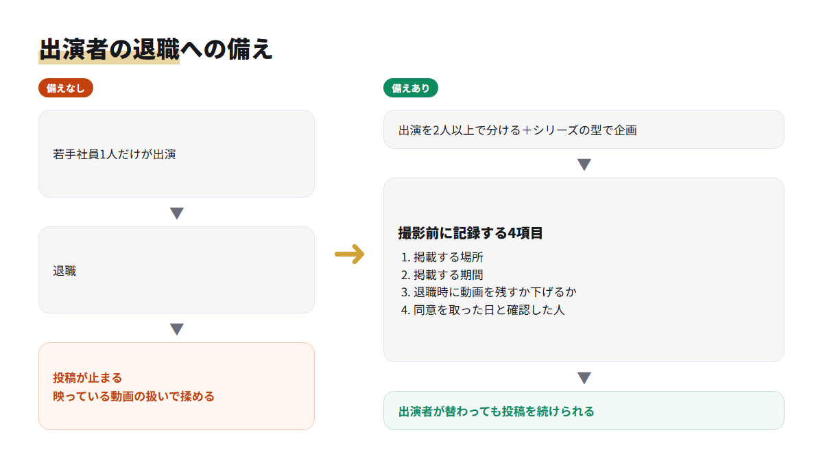 出演を1人に頼った場合と、複数で分けて撮影前に記録した場合を比べた前後比較の図