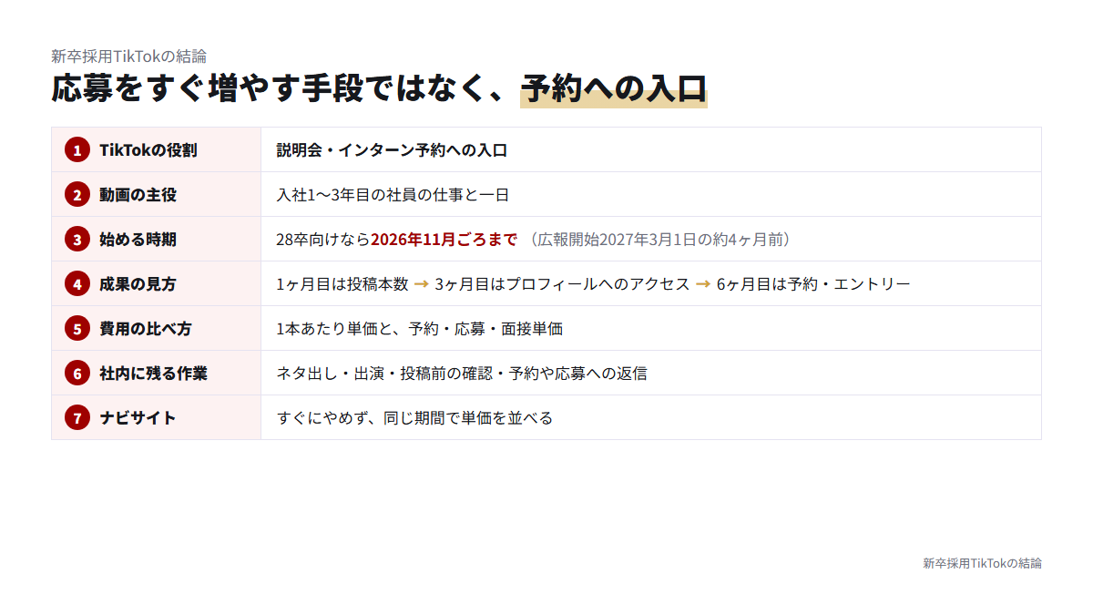 新卒採用のTikTok運用代行について、役割・動画の主役・始める時期・成果の見方・費用の比べ方・社内に残る作業を1枚にまとめた表
