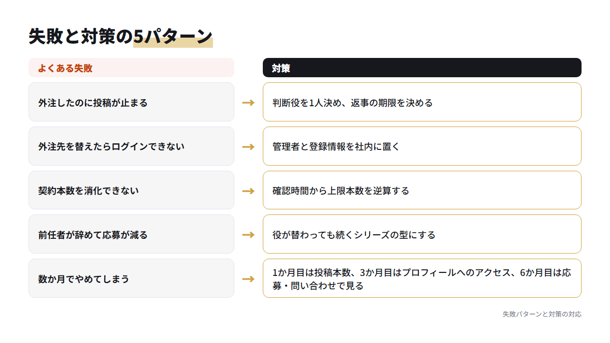 担当者がいない会社で起きやすい5つの失敗と、それぞれの対策を左右に並べた図