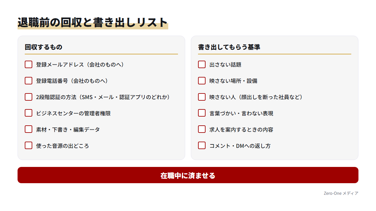 退職者が在職中に回収するものと、書き出してもらう判断の基準を2列に並べたチェックリスト