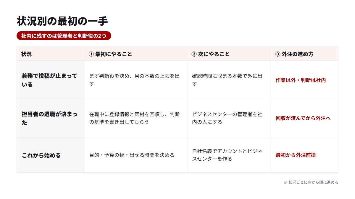 兼務で止まっている・退職が決まった・これから始めるの3つの状況ごとに、最初にやることと外注の形を並べた表
