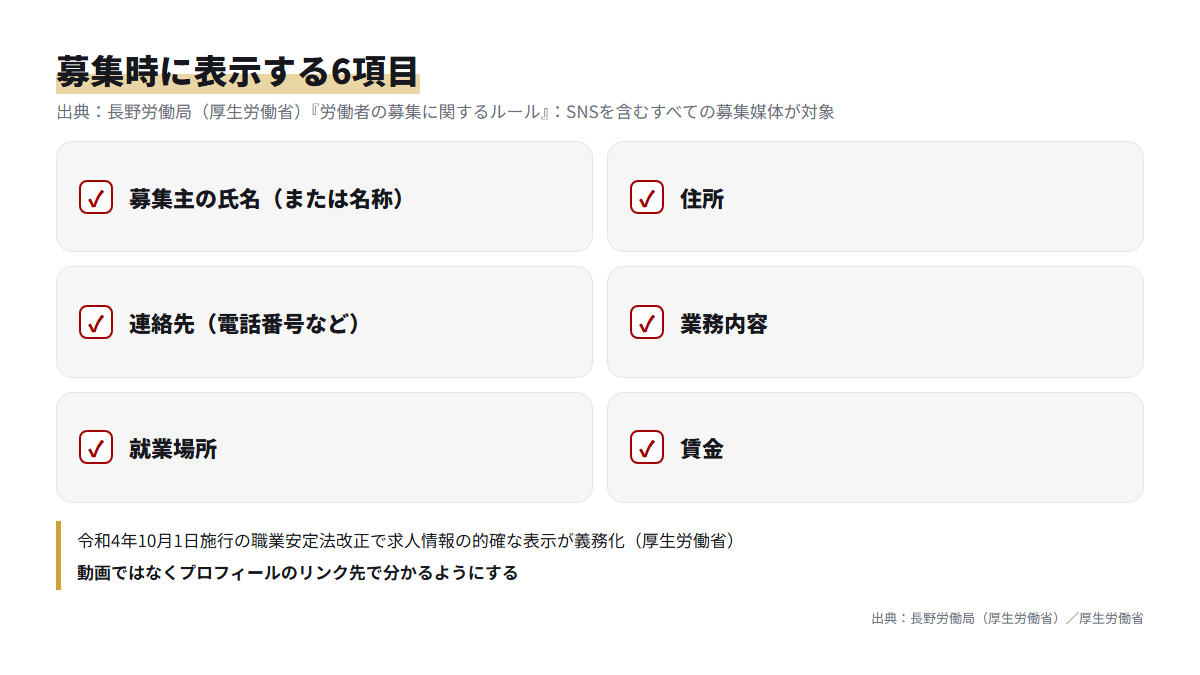 SNSで労働者を募集するときに表示が必要な6項目のチェックリスト
