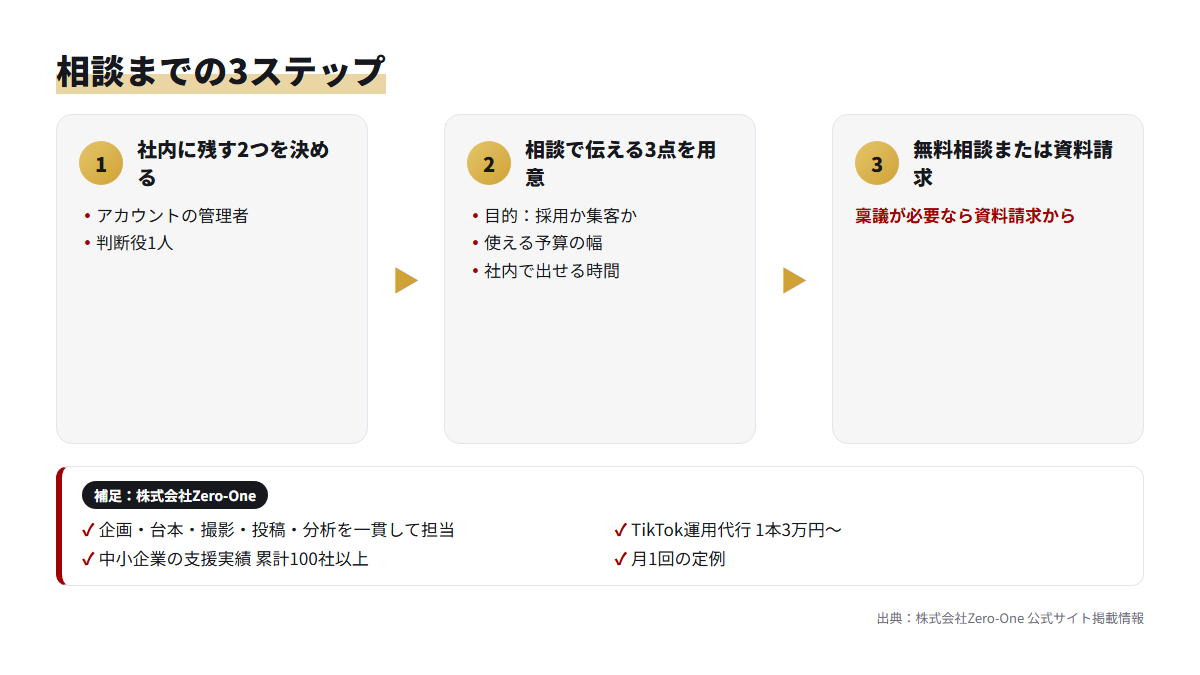 社内に残す2つを決め、目的・予算・時間の3点を用意して相談へ進む3ステップの流れ