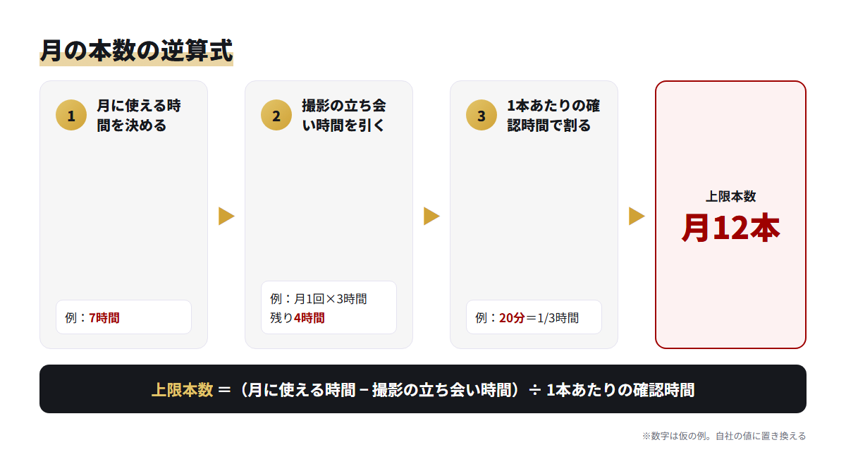 月に使える時間から立ち会い時間を引き、1本の確認時間で割って月の上限本数を出す計算の流れ