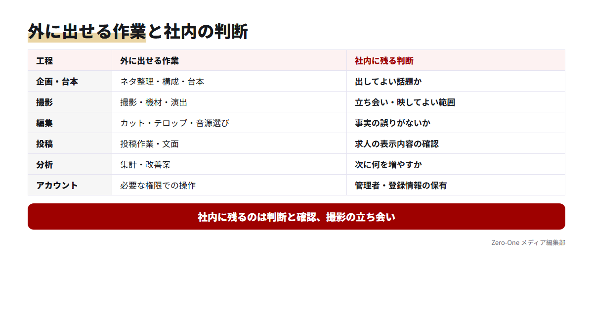 TikTok運用の6工程について、外注できる作業と社内に残る判断を左右に分けて比べた図