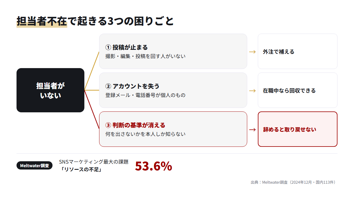 担当者がいないと投稿が止まる・アカウントを失う・判断の基準が消えるの3つが起き、最後が最も取り戻しにくいことを示す図