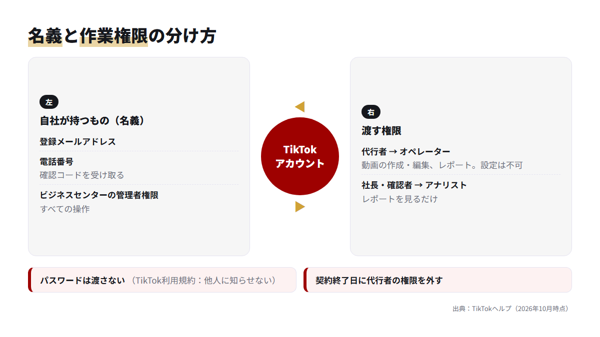 TikTokアカウントの名義は自社が持ち、代行者にはオペレーター、確認者にはアナリストの権限を渡す構造を示した図