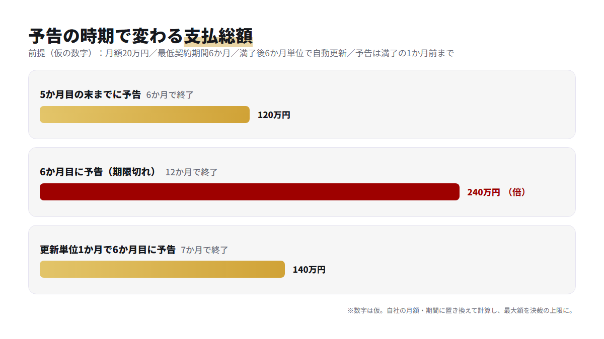 解約を予告する時期と更新の単位によって支払総額が120万円、240万円、140万円と変わる計算例の棒グラフ