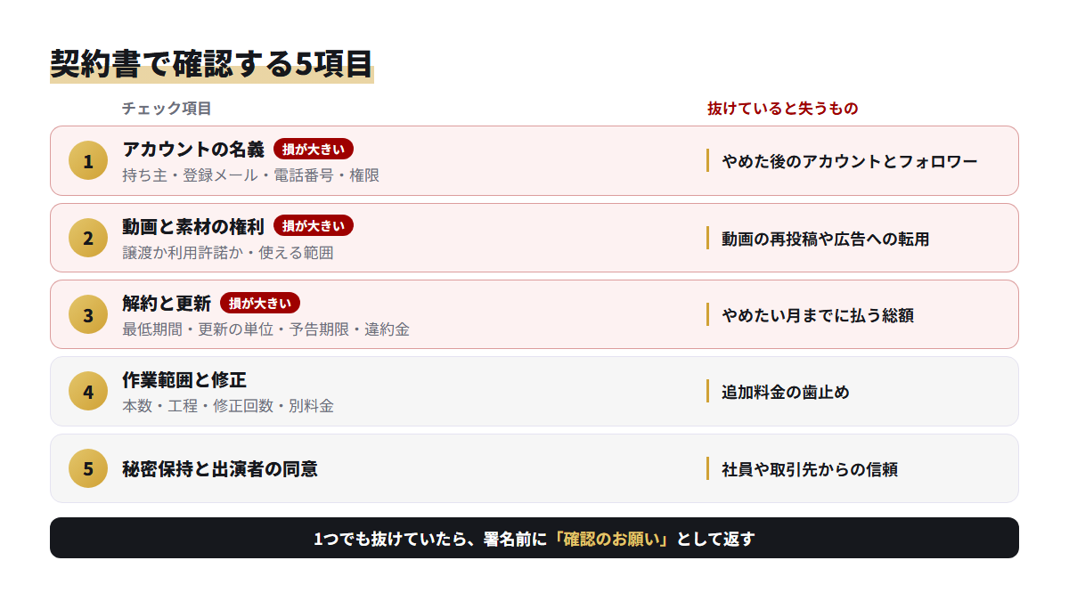 TikTok運用の業務委託契約書で確認する5項目と、各項目が抜けていたときに失うものを並べたチェックリスト