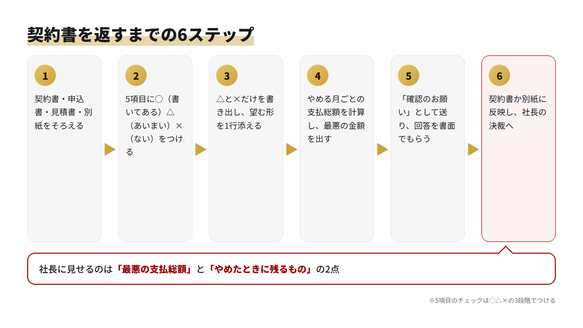 契約書がそろってから社長の決裁に回すまでを6段階の矢印で示した流れ図
