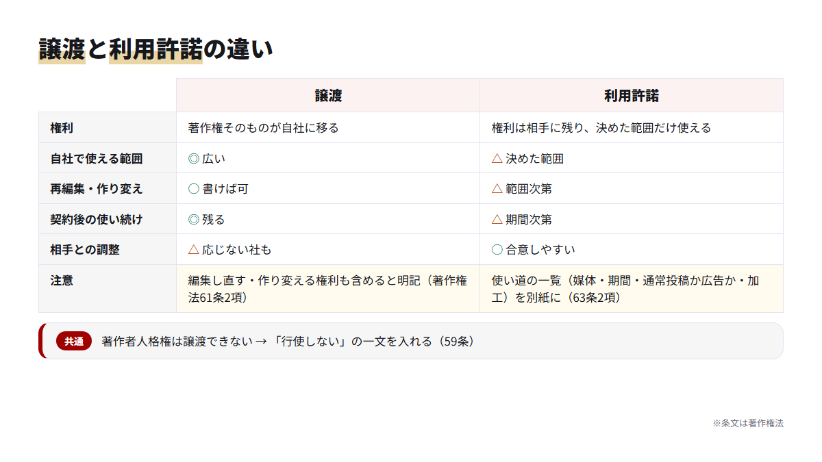 動画の著作権を譲渡する場合と利用許諾にする場合の違いと注意点を左右に並べた比較図