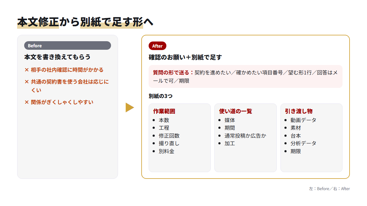 契約書本文の書き換えを頼む形から、確認のお願いと別紙3点で取り決めを足す形への変化を示した前後比較図