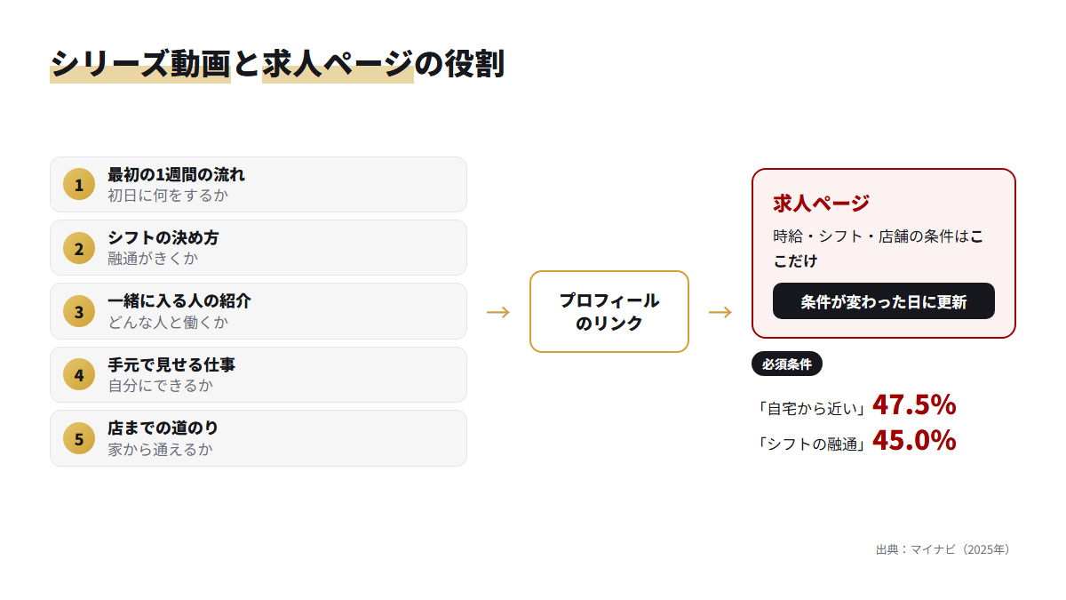 5つのアルバイト向け動画シリーズからプロフィールのリンクを経て条件を載せた求人ページへつなぐ構造図
