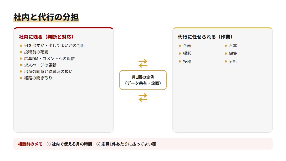 アルバイト採用のTikTok運用で社内に残る判断と代行に任せられる作業の分担図