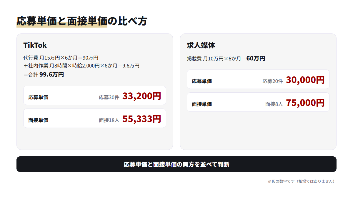 仮の数字でTikTokと求人媒体の半年の応募単価と面接単価を並べた比較図