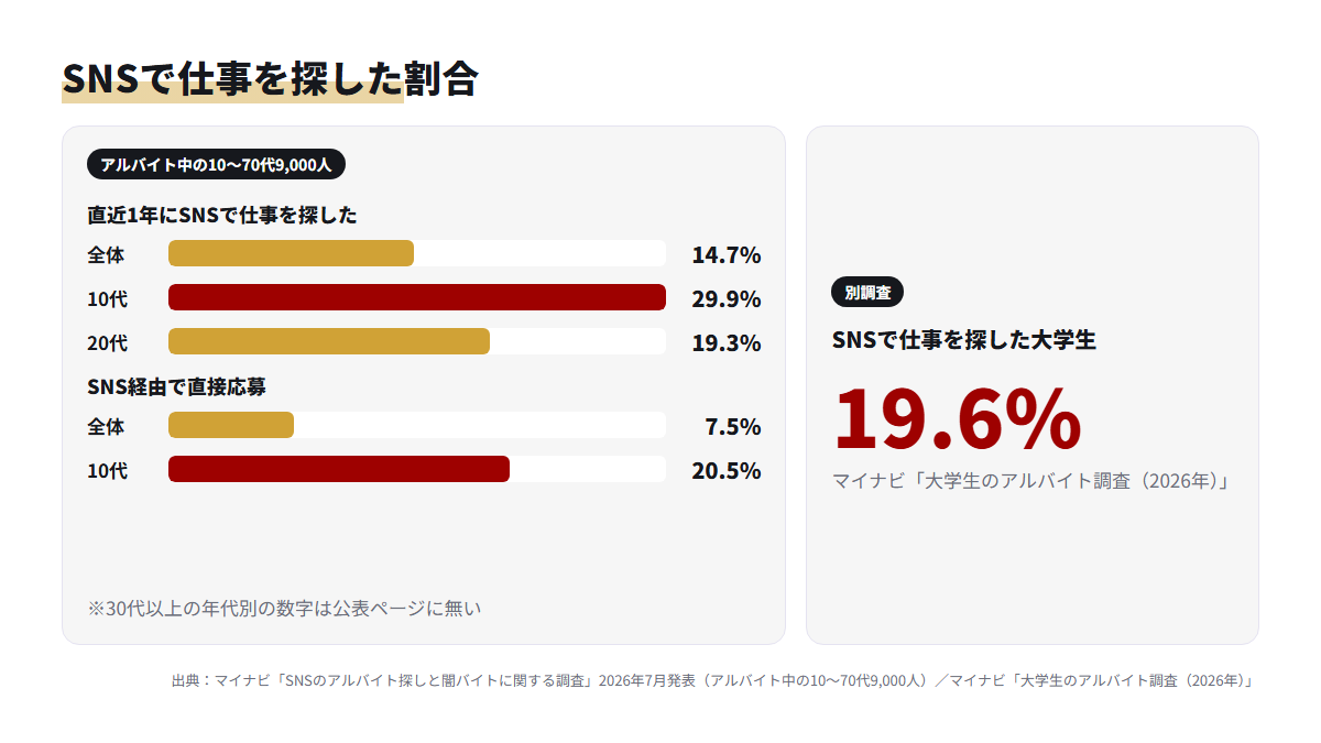マイナビ調査による年代別のSNSでの仕事探しと直接応募の割合を示した棒グラフ