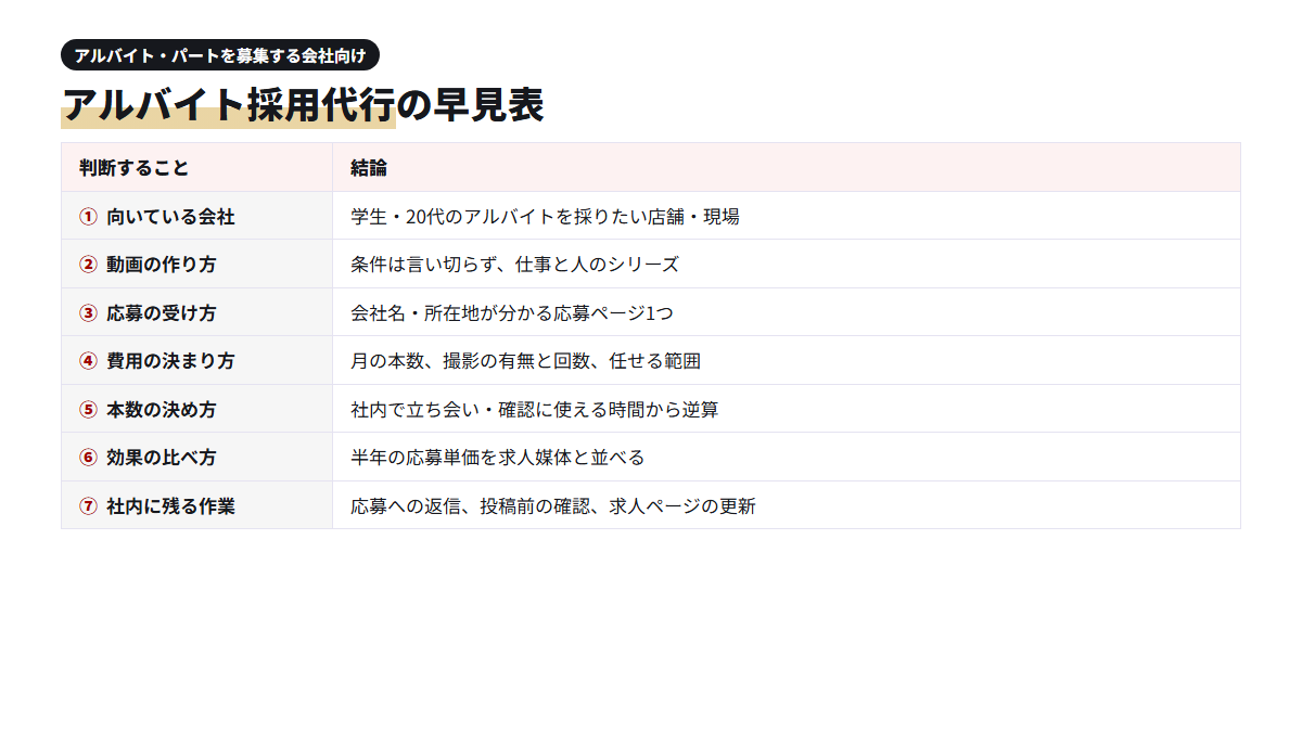 アルバイト・パート採用のTikTok運用代行で判断する7項目と結論をまとめた早見表