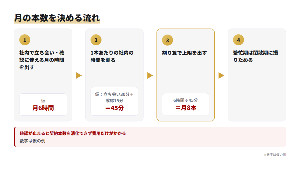 社内で使える時間から運用代行の月の本数を逆算する4段階の流れ図