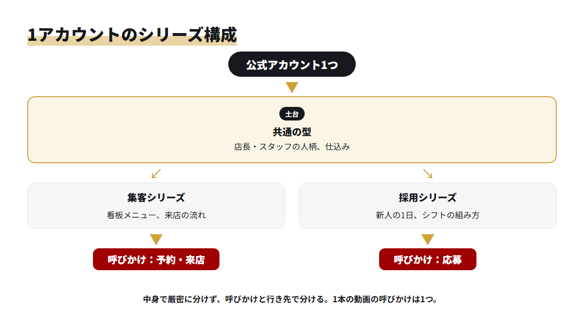 公式アカウント1つの中で、共通の型を土台に集客シリーズと採用シリーズを呼びかけで分ける構成図