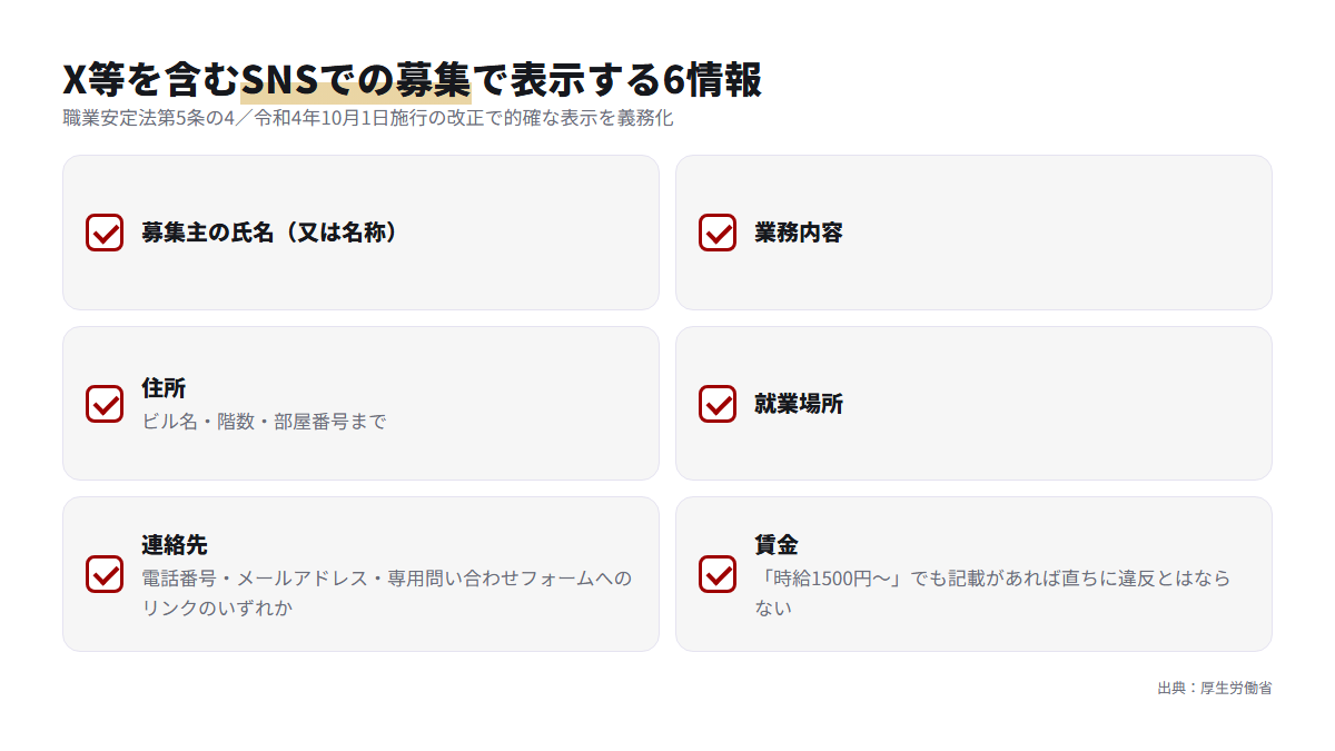 SNSで求人を出すときに表示する募集主名・住所・連絡先・業務内容・就業場所・賃金の6情報のチェックリスト