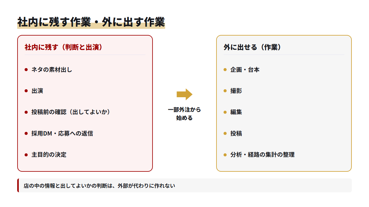 採用と集客を両立する運用で社内に残す判断・出演と、外部に任せられる企画・編集・分析を分けた比較図