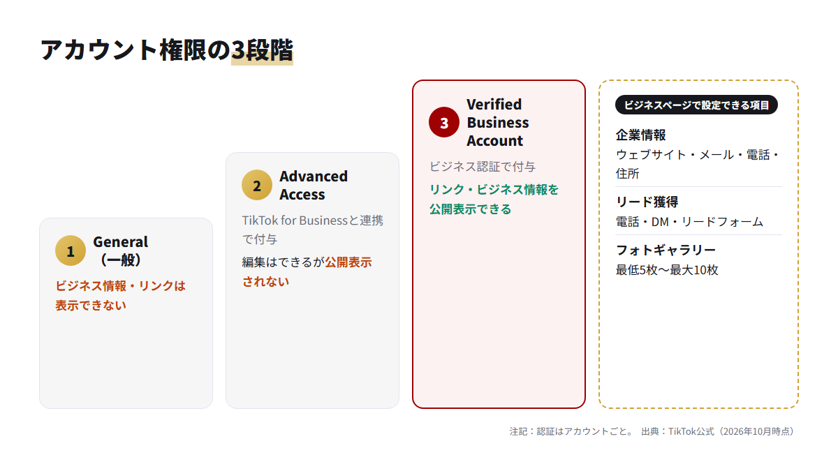 TikTokのアカウント権限がGeneral、Advanced Access、認証済みビジネスアカウントの3段階で、リンクの公開表示は3段目だけで可能なことを示す図