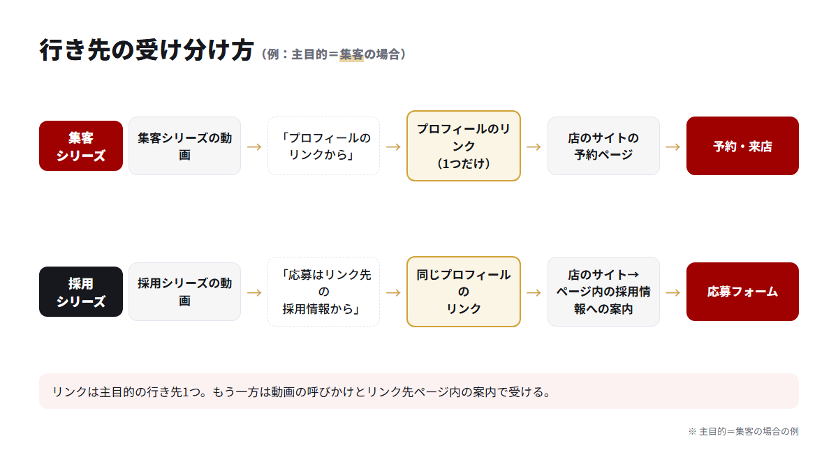 集客を主目的にしたとき、プロフィールのリンク1つで予約と応募を受け分ける流れの図