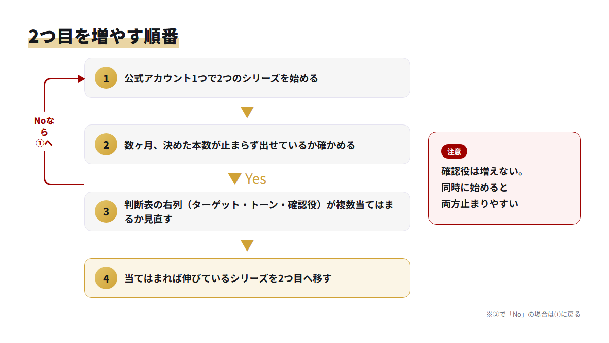 1つ目のアカウントが止まらず回るのを確かめてから2つ目を増やすまでの4段階の流れ図