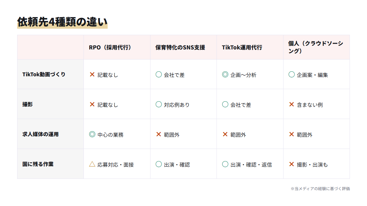 RPO・保育特化のSNS支援・TikTok運用代行・個人の4種類の依頼先を、動画づくり・撮影・求人媒体の運用・園に残る作業で比べた表