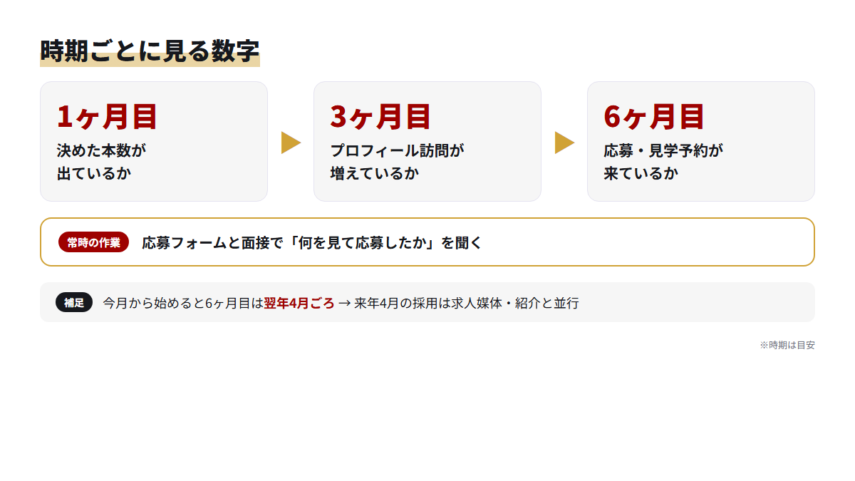 1ヶ月目・3ヶ月目・6ヶ月目に見る数字を左から右へ矢印で並べ、応募経路を聞く作業を下に添えた流れ図