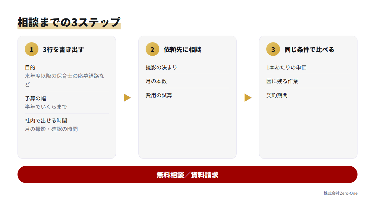 目的・予算の幅・社内の時間を書き出してから相談し、同じ条件で比べるまでの3ステップの流れ図