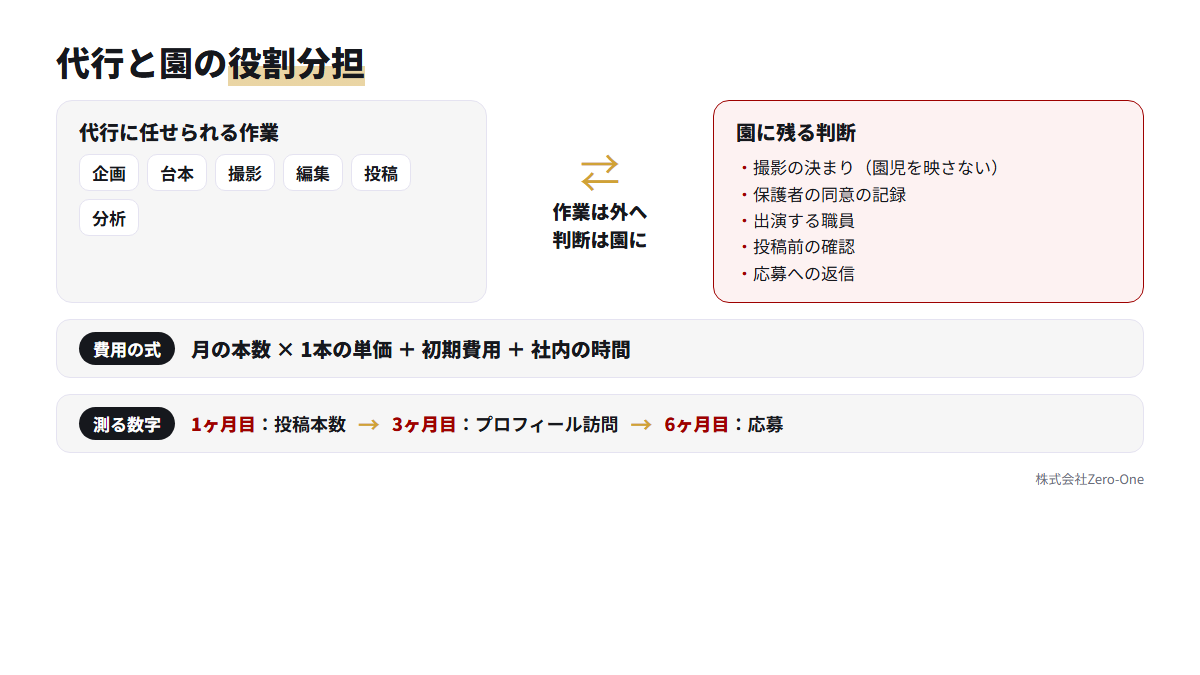 保育園のTikTok採用で、代行に任せられる作業と園に残る判断を左右に分け、費用の式と測る数字を下に示した図