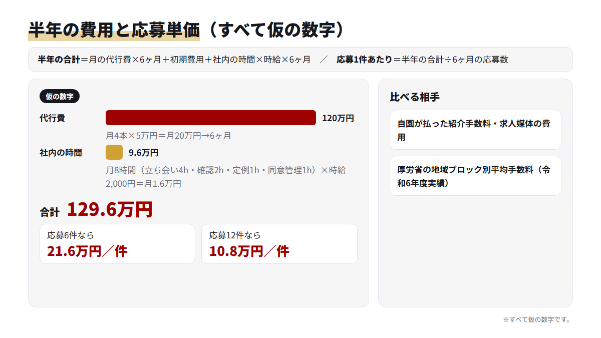 代行費と社内の時間を足した半年の合計を応募数で割る計算を、仮の数字の棒グラフで示した図