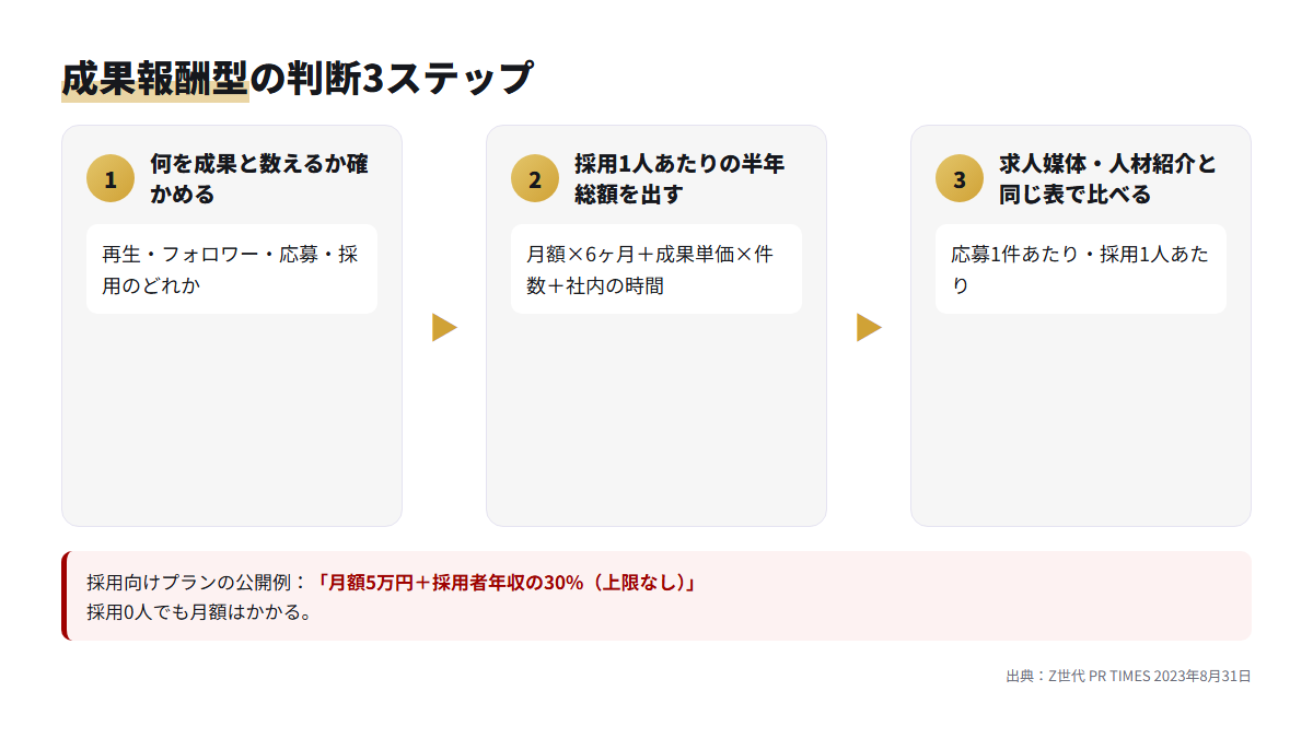 成果の定義を確かめ、半年総額を出し、求人媒体と比べる3ステップの流れ図
