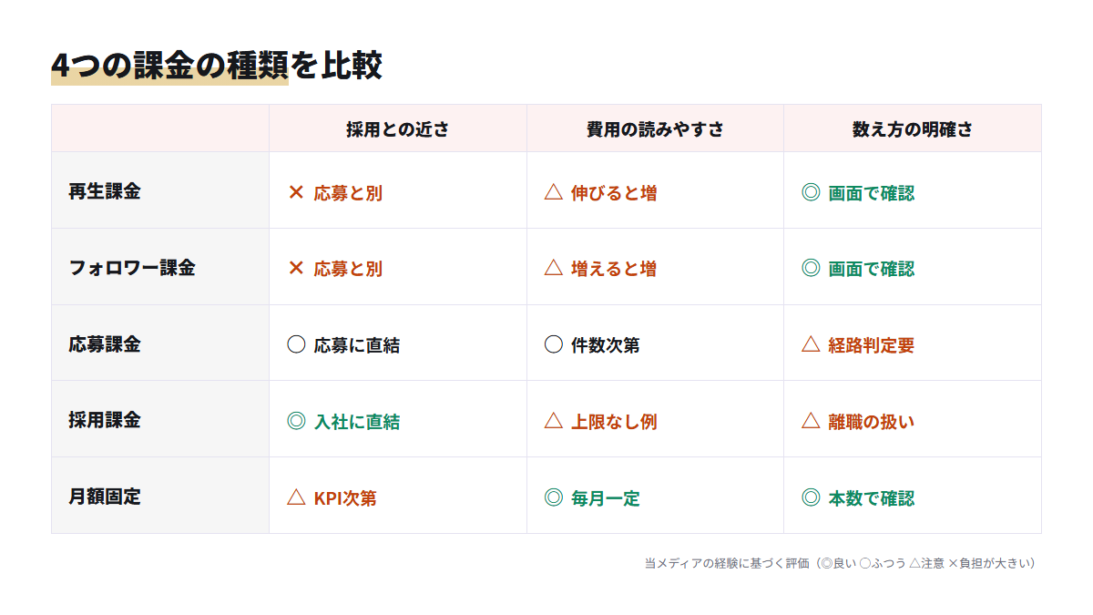再生・フォロワー・応募・採用課金と月額固定を3つの観点で比べた図