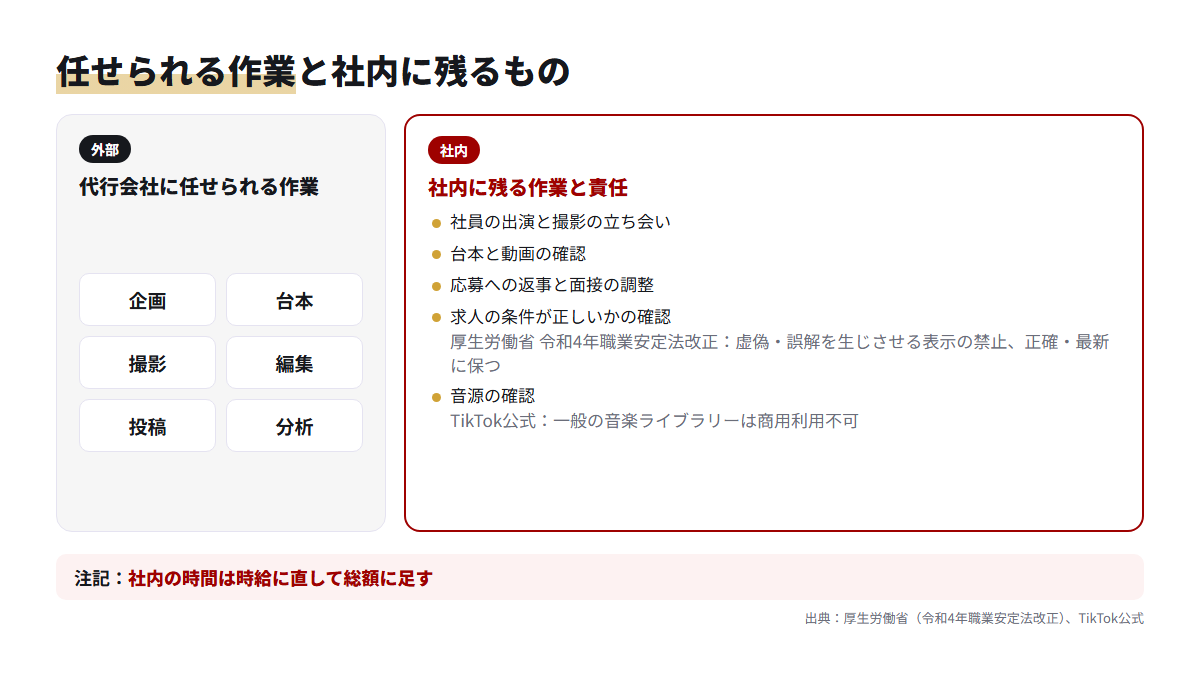 代行会社に任せられる6つの作業と、社内に残る作業と責任を左右に分けた図