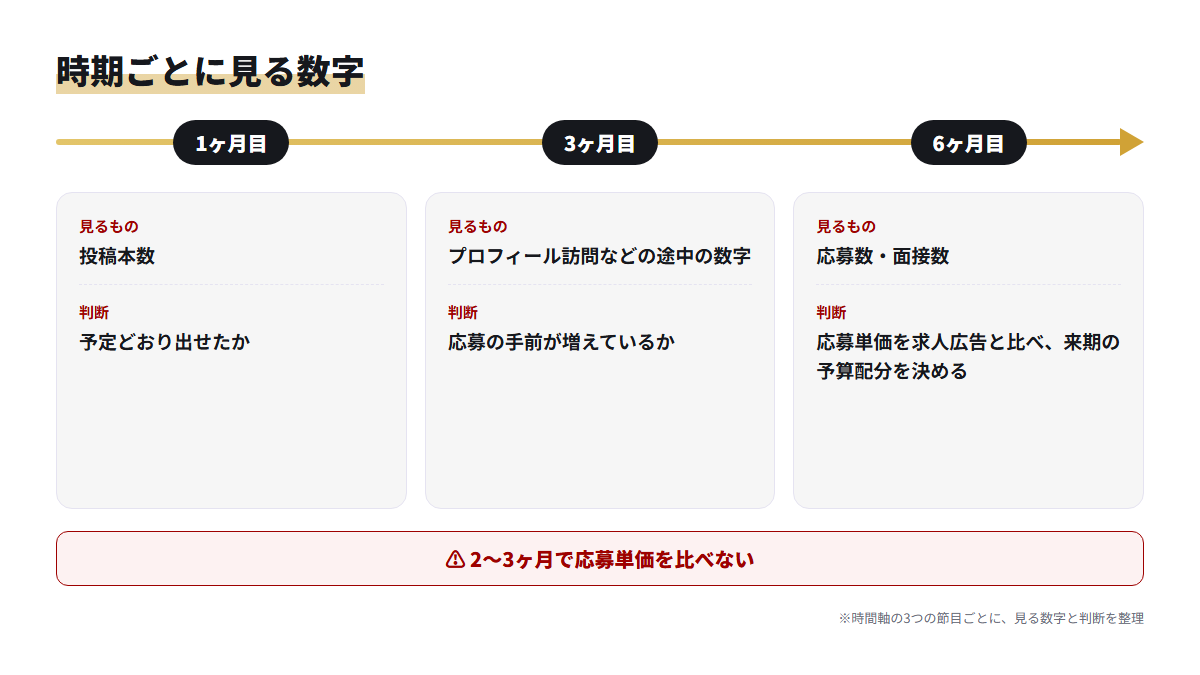 1ヶ月目は投稿本数、3ヶ月目はプロフィール訪問、6ヶ月目は応募数と、時期ごとに見る数字を示した時間軸の図