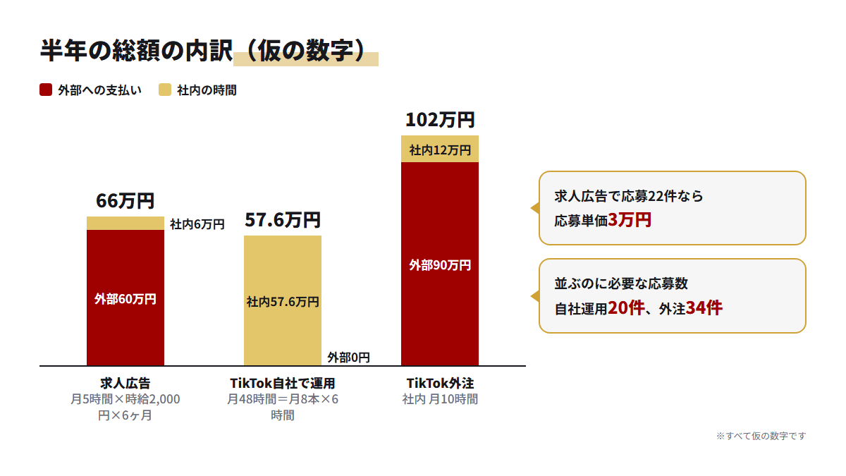 求人広告、TikTok自社運用、TikTok外注の半年の総額を外部への支払いと社内の時間に分けて比べた棒グラフ