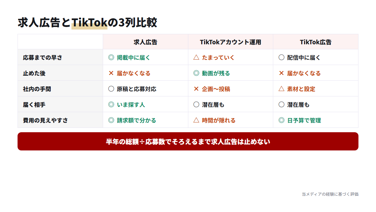 求人広告、TikTokアカウント運用、TikTok広告の3つを応募までの早さや社内の手間など5項目で比べた表