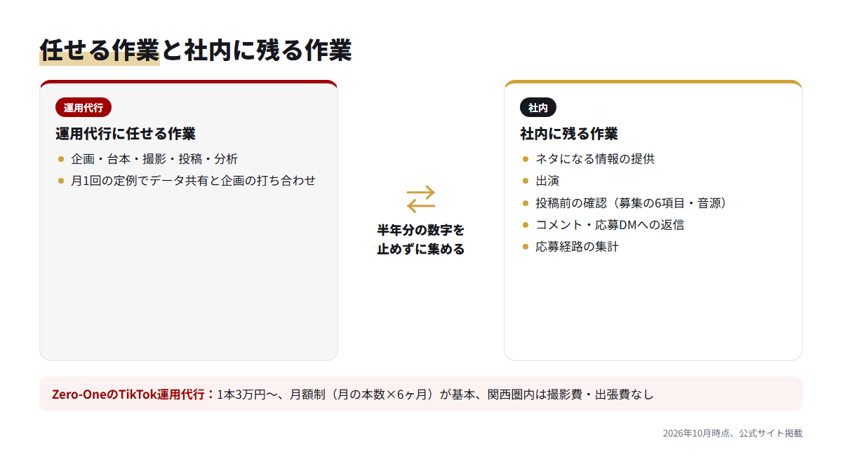 運用代行に任せられる作業と、外注しても社内に残る作業を左右に分けて示した図