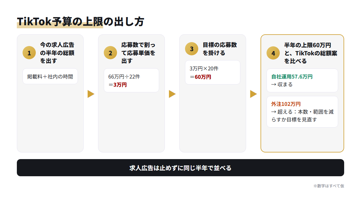 今の求人広告の応募単価からTikTokに回せる半年の予算上限を出す4段階の流れ図