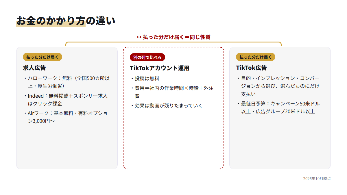 求人広告、TikTokアカウント運用、TikTok広告それぞれの費用のかかり方と効果の出方を並べた図